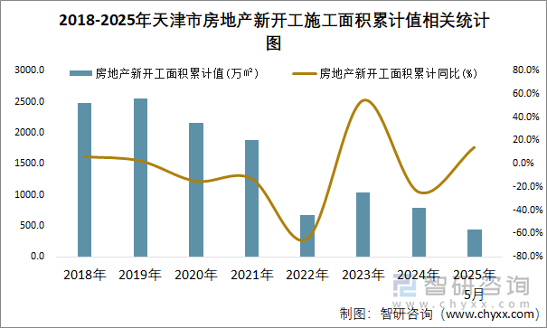 2018-2025年天津市房地產(chǎn)新開工施工面積累計(jì)值相關(guān)統(tǒng)計(jì)圖
