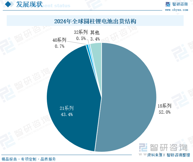 2024年全球圓柱鋰電池出貨結(jié)構(gòu)