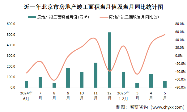 近一年北京市房地產(chǎn)竣工面積當(dāng)月值及當(dāng)月同比統(tǒng)計(jì)圖