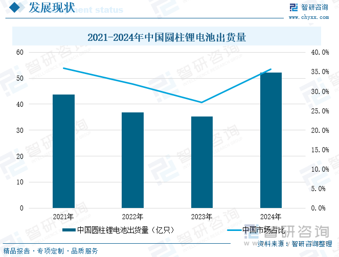 2021-2024年中國圓柱鋰電池出貨量