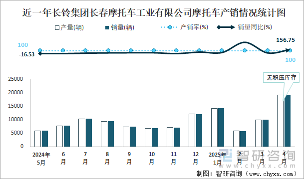近一年長(zhǎng)鈴集團(tuán)長(zhǎng)春摩托車工業(yè)有限公司摩托車產(chǎn)銷情況統(tǒng)計(jì)圖
