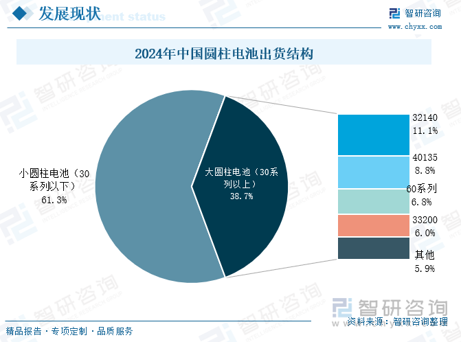 2024年中國圓柱電池出貨結(jié)構(gòu)