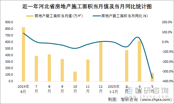 近一年河北省房地產(chǎn)施工面積當(dāng)月值及當(dāng)月同比統(tǒng)計圖