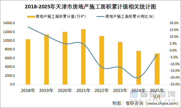 2018-2025年天津市房地產(chǎn)施工面積累計值相關(guān)統(tǒng)計圖