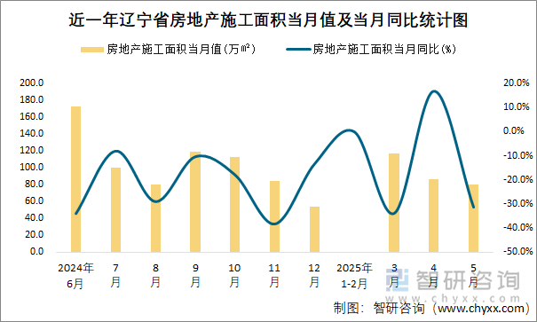 近一年遼寧省房地產(chǎn)施工面積當月值及當月同比統(tǒng)計圖