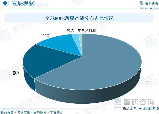 全球BOPE薄膜產(chǎn)能分布占比情況