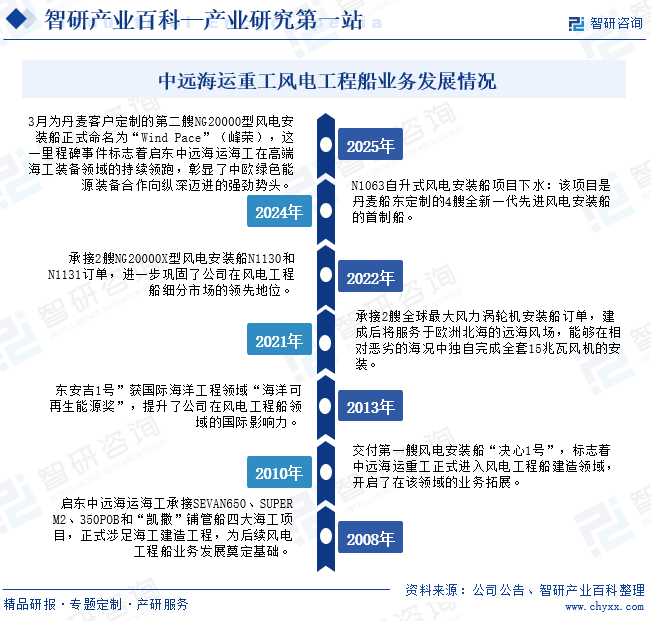 中遠(yuǎn)海運(yùn)重工風(fēng)電工程船業(yè)務(wù)發(fā)展情況