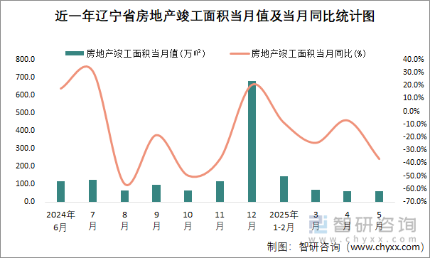 近一年遼寧省房地產(chǎn)竣工面積當(dāng)月值及當(dāng)月同比統(tǒng)計(jì)圖