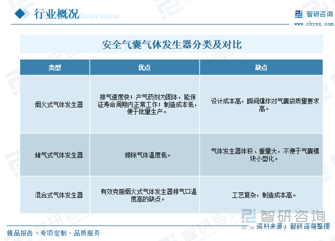 安全氣囊氣體發(fā)生器分類及對比