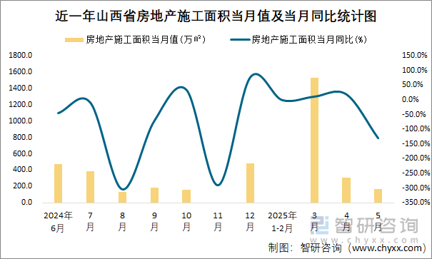 近一年山西省房地產(chǎn)施工面積當(dāng)月值及當(dāng)月同比統(tǒng)計圖