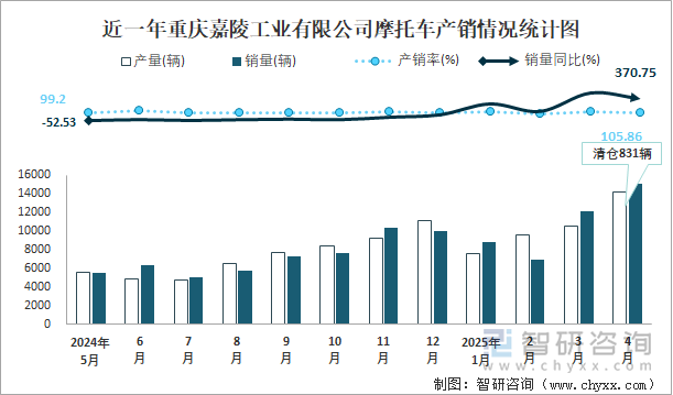 近一年重慶嘉陵工業(yè)有限公司摩托車產(chǎn)銷情況統(tǒng)計圖