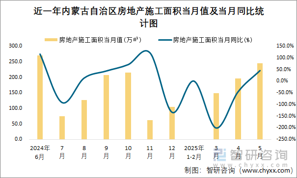 近一年內(nèi)蒙古自治區(qū)房地產(chǎn)施工面積當(dāng)月值及當(dāng)月同比統(tǒng)計(jì)圖