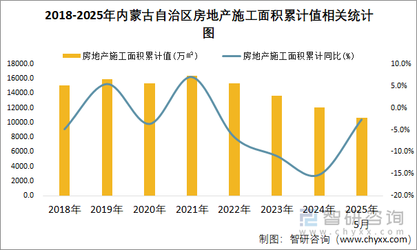 2018-2025年內(nèi)蒙古自治區(qū)房地產(chǎn)施工面積累計(jì)值相關(guān)統(tǒng)計(jì)圖