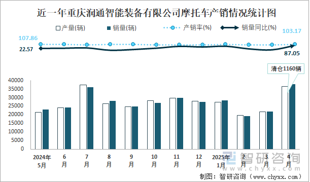 近一年重慶潤通智能裝備有限公司摩托車產(chǎn)銷情況統(tǒng)計(jì)圖