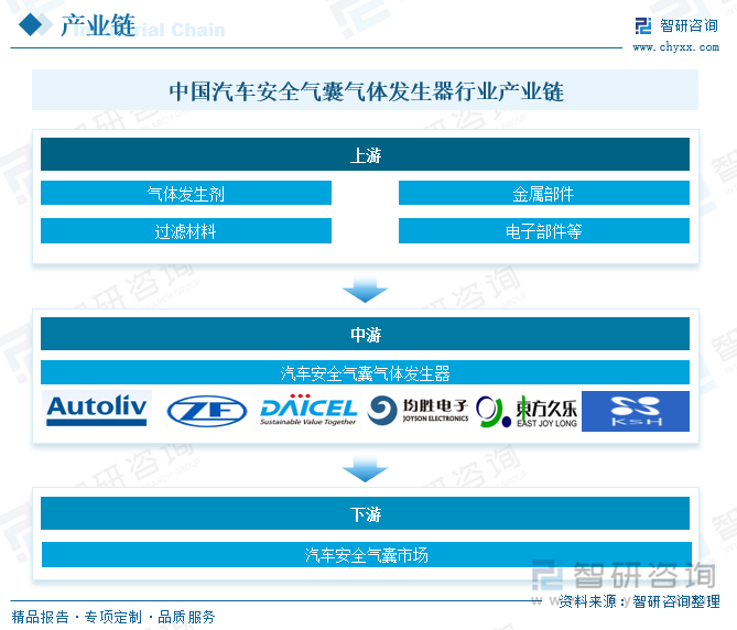 中國汽車安全氣囊氣體發(fā)生器行業(yè)產(chǎn)業(yè)鏈