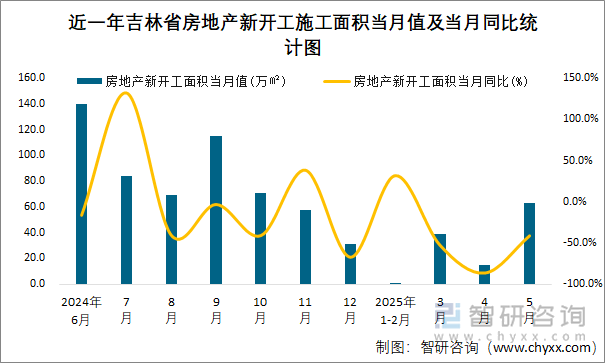 近一年吉林省房地產(chǎn)新開工施工面積當(dāng)月值及當(dāng)月同比統(tǒng)計(jì)圖