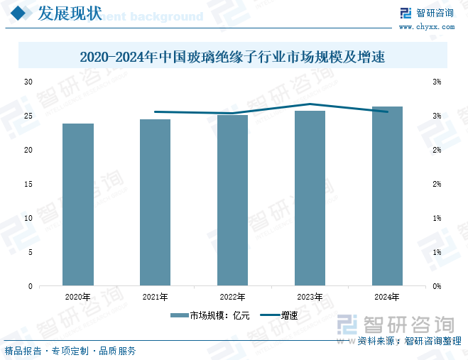 2020-2024年中國(guó)玻璃絕緣子行業(yè)市場(chǎng)規(guī)模及增速