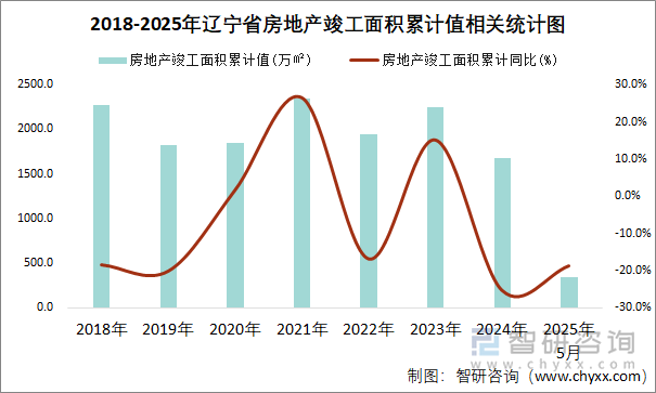 2018-2025年遼寧省房地產(chǎn)竣工面積累計(jì)值相關(guān)統(tǒng)計(jì)圖