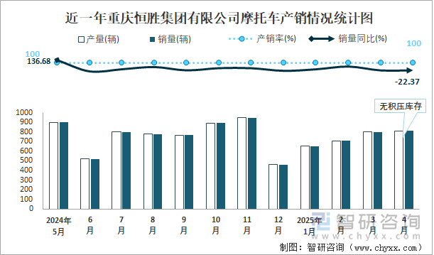 近一年重慶恒勝集團有限公司摩托車產(chǎn)銷情況統(tǒng)計圖