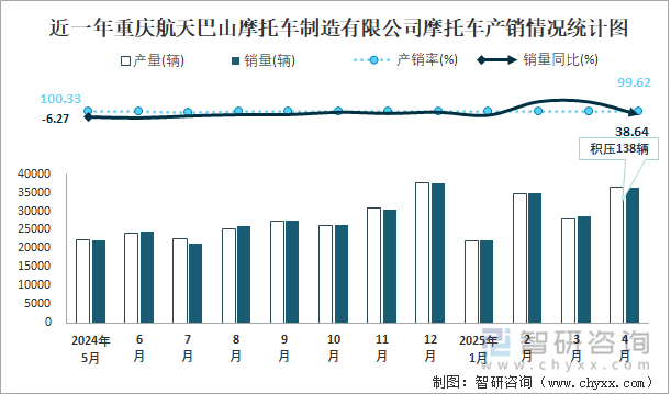 近一年重慶航天巴山摩托車制造有限公司摩托車產(chǎn)銷情況統(tǒng)計(jì)圖