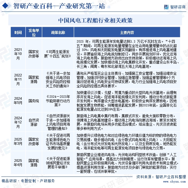 中國(guó)風(fēng)電工程船行業(yè)相關(guān)政策