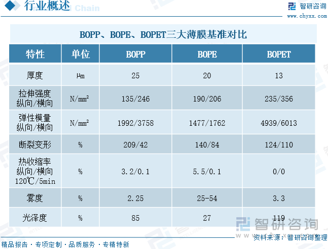 BOPP、BOPE、BOPET三大薄膜基準(zhǔn)對比