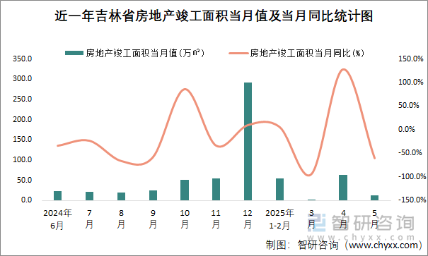 近一年吉林省房地產(chǎn)竣工面積當(dāng)月值及當(dāng)月同比統(tǒng)計(jì)圖