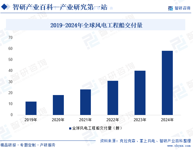 2019-2024年全球風(fēng)電工程船交付量