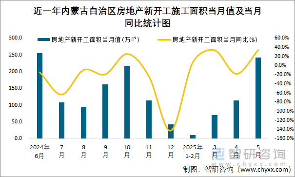 近一年內(nèi)蒙古自治區(qū)房地產(chǎn)新開工施工面積當(dāng)月值及當(dāng)月同比統(tǒng)計(jì)圖
