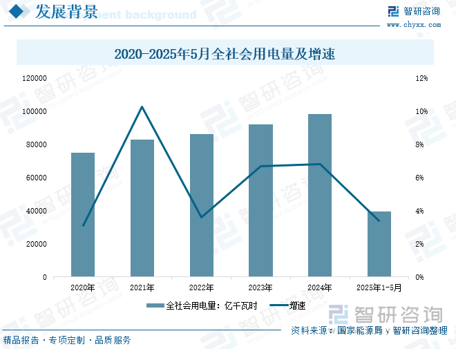 2020-2025年5月全社會(huì)用電量及增速