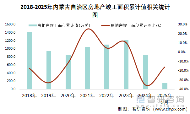 2018-2025年內(nèi)蒙古自治區(qū)房地產(chǎn)竣工面積累計(jì)值相關(guān)統(tǒng)計(jì)圖