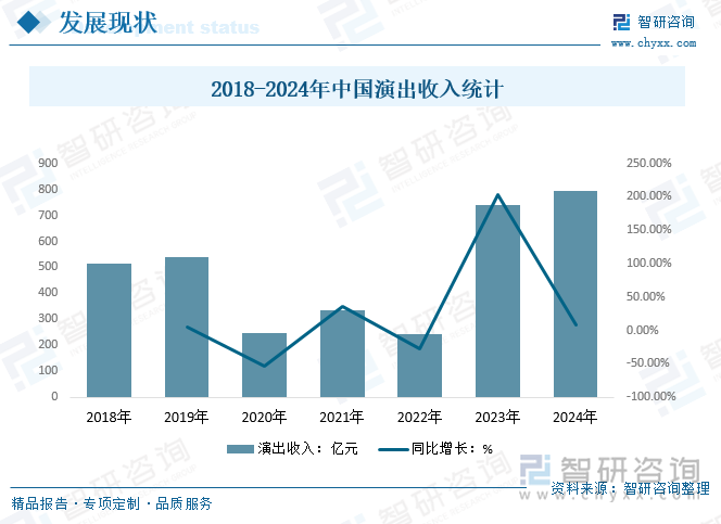 2018-2024年中國演出收入統(tǒng)計