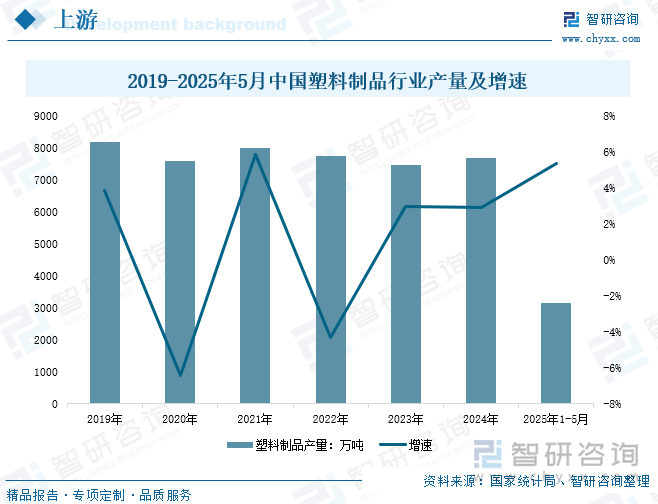 2019-2025年5月中國(guó)塑料制品行業(yè)產(chǎn)量及增速