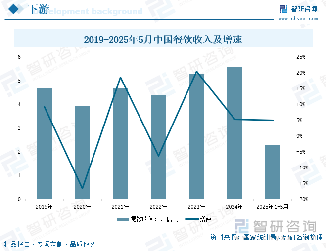 2019-2025年5月中國(guó)餐飲收入及增速