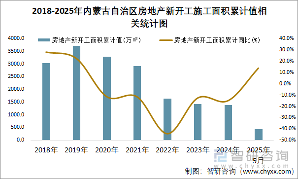 2018-2025年內(nèi)蒙古自治區(qū)房地產(chǎn)新開工施工面積累計(jì)值相關(guān)統(tǒng)計(jì)圖