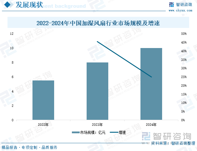 2022-2024年中國(guó)加濕風(fēng)扇行業(yè)市場(chǎng)規(guī)模及增速