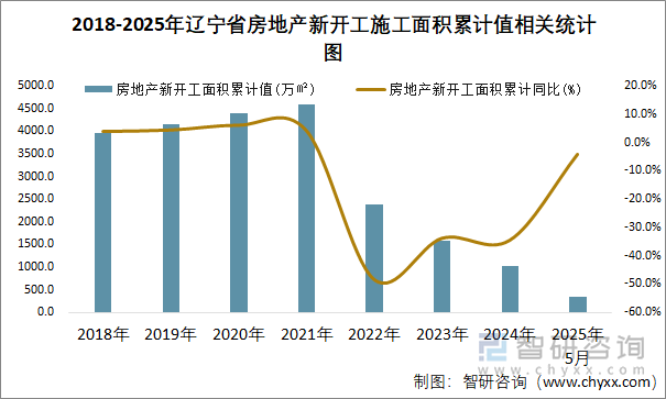 2018-2025年遼寧省房地產(chǎn)新開(kāi)工施工面積累計(jì)值相關(guān)統(tǒng)計(jì)圖