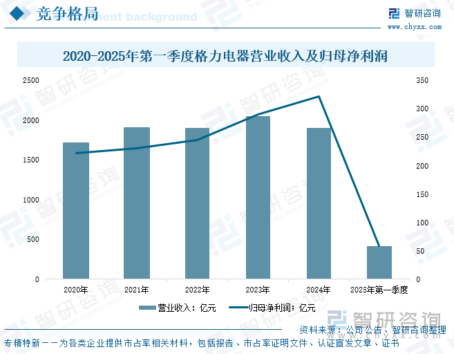 2020-2025年第一季度格力電器營(yíng)業(yè)收入及歸母凈利潤(rùn)