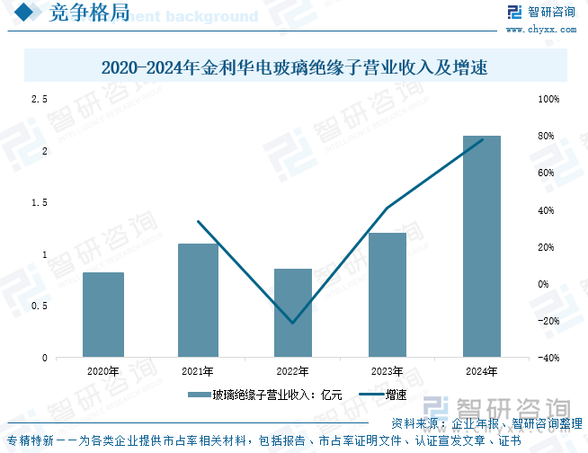 2020-2024年金利華電玻璃絕緣子營(yíng)業(yè)收入及增速