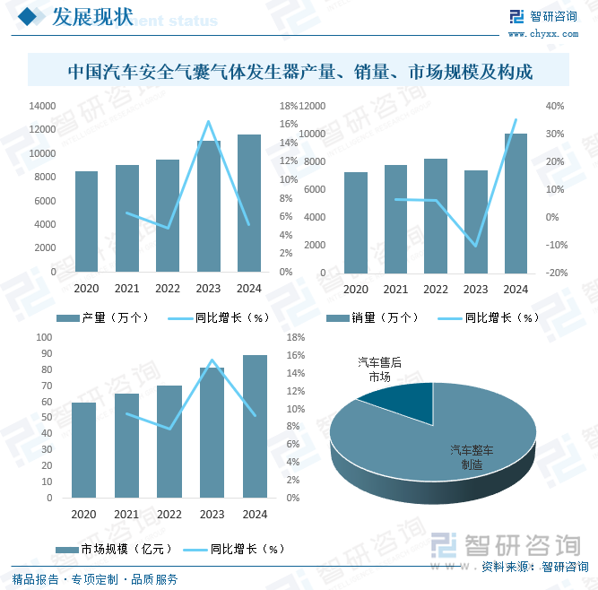 2020-2024年中國汽車安全氣囊氣體發(fā)生器產(chǎn)量、銷量、市場規(guī)模及構(gòu)成