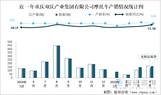 近一年重慶雙慶產(chǎn)業(yè)集團(tuán)有限公司摩托車(chē)產(chǎn)銷(xiāo)情況統(tǒng)計(jì)圖