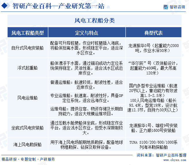 風(fēng)電工程船分類(lèi)