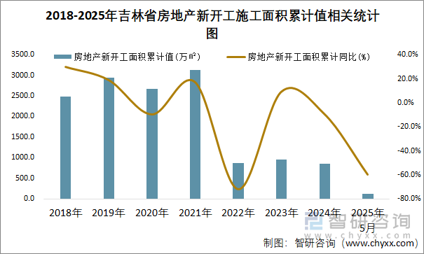 2018-2025年吉林省房地產(chǎn)新開工施工面積累計(jì)值相關(guān)統(tǒng)計(jì)圖
