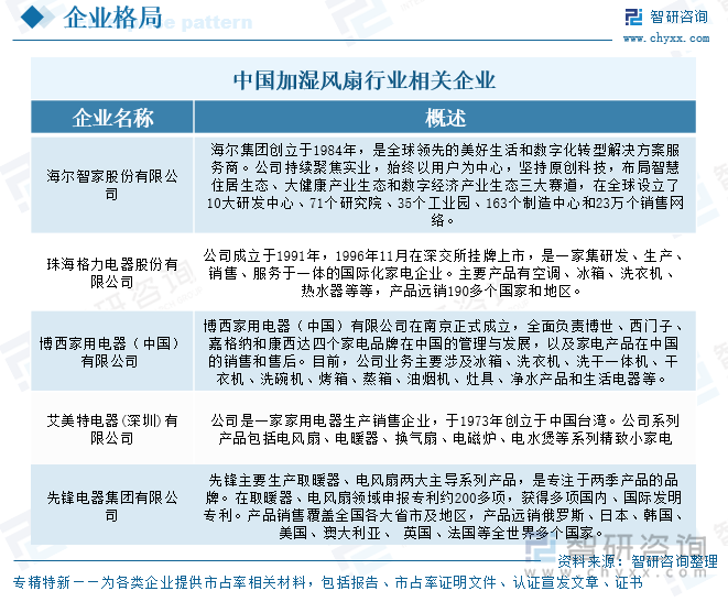 中國(guó)加濕風(fēng)扇行業(yè)相關(guān)企業(yè)