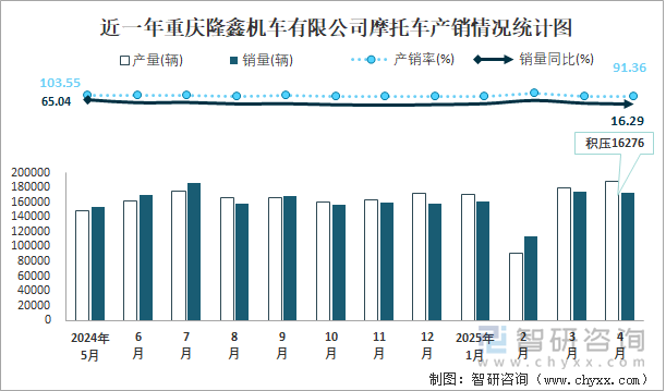 近一年重慶隆鑫機(jī)車有限公司摩托車產(chǎn)銷情況統(tǒng)計(jì)圖