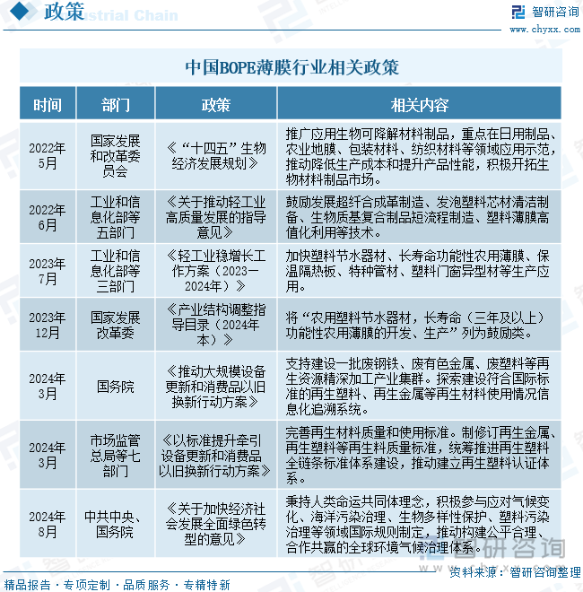 中國BOPE薄膜行業(yè)相關(guān)政策
