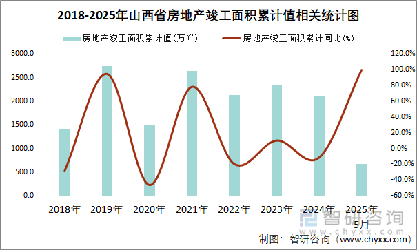 2018-2025年山西省房地產(chǎn)竣工面積累計值相關(guān)統(tǒng)計圖