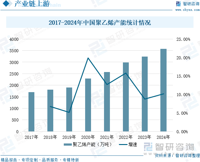 2017-2024年中國聚乙烯產(chǎn)能統(tǒng)計情況