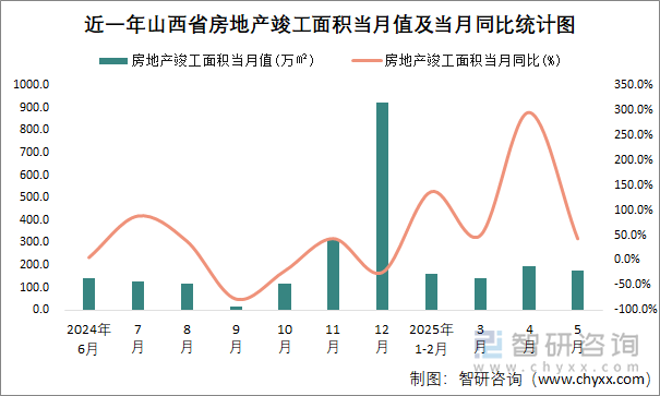 近一年山西省房地產(chǎn)竣工面積當(dāng)月值及當(dāng)月同比統(tǒng)計圖
