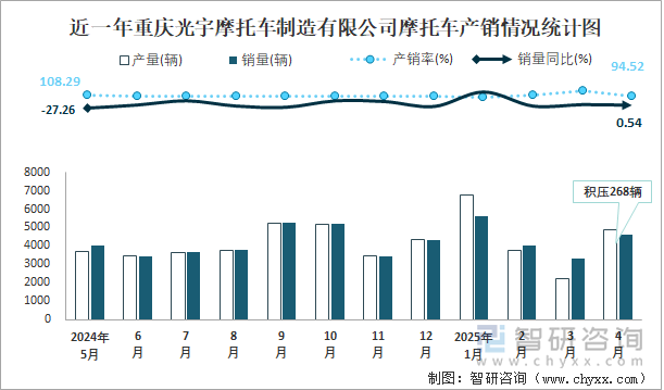 近一年重庆光宇摩托车制造有限公司摩托车产销情况统计图